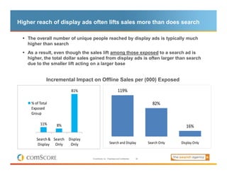 Higher reach of display ads often lifts sales more than does search

   The overall number of unique people reached by dis...