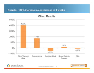 Results: 170% increase in conversions in 3 weeks

                              Client Results
 500%
           400%
 400%...
