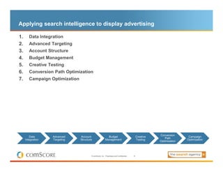 Applying search intelligence to display advertising

1.      Data Integration
2.      Advanced Targeting
3.      Account S...