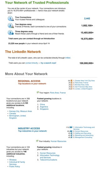 Your Network of Trusted Professionals
 You are at the center of your network. Your connections can introduce
 you to 16,570,400+ professionals — here’s how your network breaks
 down:

          Your Connections
          Your trusted friends and colleagues                                                   2,442

          Two degrees away
          Friends of friends; each connected to one of your connections                     1,082,100+

          Three degrees away
          Reach these users through a friend and one of their friends                       15,485,800+

  Total users you can contact through an Introduction                                       16,570,400+
  23,229 new people in your network since April 14



The LinkedIn Network
 The total of all LinkedIn users, who can be contacted directly through InMail.

  Total users you can contact directly — try a search now!                                100,000,000+



More About Your Network
             REGIONAL ACCESS                                               5%     1. Greater New York City Area
                                                                           3%     2. Paris Area, France
             Top locations in your network:
                                                                            2%    3. Mumbai Area, India
                                                                            2%    4. San Francisco Bay Area
                                                                            2%    5. London, United Kingdom

                                        Your region: Paris Area, France


Your connections are in 356          Fastest growing locations in
locations but your network           your network:
gives you access to 2,105
additional locations,                1. China
including:                           2. Argentina
                                     3. Singapore
 • Kansas City, Missouri Area
 • Canada
 • Birmingham, United
   Kingdom



                                                                          11%     1. Information Technology and
             INDUSTRY ACCESS                                                      Services
             Top industries in your network:                               9%     2. Human Resources
                                                                            4%    3. Staffing and Recruiting
                                                                            4%    4. Marketing and Advertising
                                                                            4%    5. Management Consulting

                                       Your industry: Human Resources


Your connections are in 124          Fastest growing industries in
industries but your network          your network:
gives you access to 148
additional industries,               1. Human Resources
including:                           2. Information Technology
                                        and Services
 • Wireless                          3. Telecommunications
 • Individual & Family
   Services
 • Public Policy
 