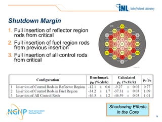 Shutdown Margin
1. Full insertion of reflector region
   rods from critical
2. Full insertion of fuel region rods
   from ...