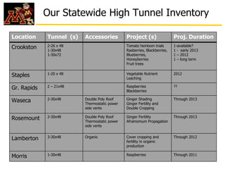 Our Statewide High Tunnel Inventory

Location     Tunnel (s)   Accessories          Project (s)                 Proj. Duration
Crookston    2-26 x 48
             1-30x48
                                               Tomato heirloom trials
                                               Rasberries, Blackberries,
                                                                           1-available?
                                                                           1 - early 2013
             1-30x72                           Blueberries,                1 – 2012
                                               Honeyberries                1 – long term
                                               Fruit trees


Staples      1-20 x 48                         Vegetable Nutrient
                                               Leaching
                                                                           2012


Gr. Rapids   2 – 21x48                         Raspberries
                                               Blackberries
                                                                           ??


Waseca       2-30x48      Double Poly Roof
                          Thermostatic power
                                               Ginger Shading
                                               Ginger Fertility and
                                                                           Through 2013

                          side vents           Double Cropping

Rosemount    2-30x48      Double Poly Roof
                          Thermostatic power
                                               Ginger Fertility
                                               Aframomum Propagation
                                                                           Through 2013

                          side vents


Lamberton    3-30x48      Organic              Cover cropping and
                                               fertility in organic
                                                                           Through 2012

                                               production

Morris       1-30x48                           Raspberries                 Through 2011
 