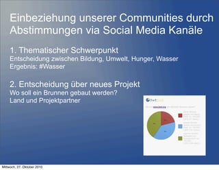 5
Einbeziehung unserer Communities durch
Abstimmungen via Social Media Kanäle
1. Thematischer Schwerpunkt
Entscheidung zwischen Bildung, Umwelt, Hunger, Wasser
Ergebnis: #Wasser
2. Entscheidung über neues Projekt
Wo soll ein Brunnen gebaut werden?
Land und Projektpartner
Mittwoch, 27. Oktober 2010
 