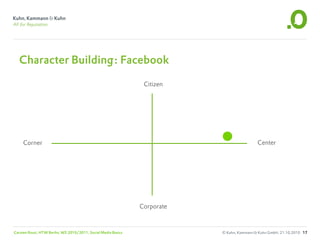 Character Building: Facebook

                                                                Citizen




     Corner                                                                                 Center




                                                               Corporate



Carsten Rossi, HTW Berlin, WS 2010/2011, Social Media Basics               © Kuhn, Kammann & Kuhn GmbH, 21.10.2010 17
 