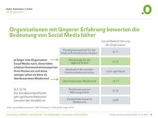 Organisationen mit längerer Erfahrung bewerten die
  Bedeutung von Social Media höher
                                                                                               Social Media Erfahrung
                                                                                                  der Organisation
                                                                Paradigmenwechsel für die
                                                               Unternehmenskommunikation                0,11

        Je länger eine Organisation                                     Werkzeuge für die
                                                                         tägliche Arbeit                0,23
        Social Media nutzt, desto höher
        schätzen Kommunikationsexperten
                                                                     Wechsel in der sozialen
        ihren Nutzen ein und desto                                                                nicht signifikant
                                                                    Kommunikationsstruktur
        weniger sehen sie diese als
        überbewerteten Modetrend
                                                                 Überbewerteter Modetrend              -0,17


        Q 2, Q 18:                                                       Positionierung am              0,16
        Der Korrelationskoeffizient                                       Meinungsmarkt
        gibt signifikante Relationen
        zwischen den Variablen an                                     Zusätzlicher Kanal im             0,09
                                                                          Medienmix
Studie „Social Media Governance“ (1007 Teilnehmer) , Fink & Zerfaß, August 2010


Carsten Rossi, HTW Berlin, WS 2010/2011, Social Media Basics: Unternehmen und Social Media           © Kuhn, Kammann & Kuhn GmbH, 16.12.2010   9
 