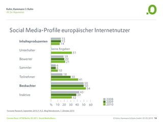 Social Media-Profile europäischer Internetnutzer
                                                                15
              Inhalteproduzenten                                15
                                                               14

              Unterhalter                         keine Angaben
                                                                             31
                                                                    19
              Bewerter                                              20
                                                                     21
                                                          6
              Sammler                                     6
                                                              10
                                                                   18
              Teilnehmer                                                  30
                                                                                    41
                                                                                         50
              Beobachter                                                                 50
                                                                                          54
                                                                                    43
              Inaktive                                                            39
                                                                             32
                                                                                                2008
                                                                                                2009
                                                %         10       20   30     40    50    60   2010

Forrester Research, September 2010, F.A.Z.-Blog Netzökonom, 7. Oktober 2010


Carsten Rossi, HTW Berlin, SS 2011, Social Media Basics                                            © Kuhn, Kammann & Kuhn GmbH, 05.05.2010 14
 