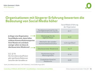 Organisationen mit längerer Erfahrung bewerten die
  Bedeutung von Social Media höher
                                                                                               Social Media Erfahrung
                                                                                                  der Organisation
                                                                Paradigmenwechsel für die
                                                               Unternehmenskommunikation                0,11

        Je länger eine Organisation                                     Werkzeuge für die
                                                                         tägliche Arbeit                0,23
        Social Media nutzt, desto höher
        schätzen Kommunikationsexperten
                                                                     Wechsel in der sozialen
        ihren Nutzen ein und desto                                                                nicht signifikant
                                                                    Kommunikationsstruktur
        weniger sehen sie diese als
        überbewerteten Modetrend
                                                                 Überbewerteter Modetrend              -0,17

        Q 2, Q 18:                                                       Positionierung am              0,16
        Der Korrelationskoeffizient                                       Meinungsmarkt
        gibt signifikante Relationen
                                                                      Zusätzlicher Kanal im             0,09
        zwischen den Variablen an
                                                                          Medienmix
Studie „Social Media Governance“ (1007 Teilnehmer) , Fink & Zerfaß, August 2010


Carsten Rossi, HTW Berlin, WS 2010/2011, Social Media Basics: Unternehmen und Social Media           © Kuhn, Kammann & Kuhn GmbH, 19.05.2011 10
 