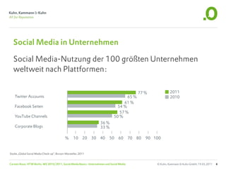 Social Media in Unternehmen

  Social Media-Nutzung der 100 größten Unternehmen
  weltweit nach Plattformen:

                                                                                                  77 %              2011
    Twitter Accounts                                                                   65 %                         2010
                                                                                     61 %
    Facebook Seiten                                                               54 %
                                                                                   57 %
    YouTube Channels                                                            50 %
                                                                      36 %
    Corporate Blogs                                                   33 %

                                              %      10     20   30   40     50     60       70   80   90 100


Studie „Global Social Media Check-up“, Burson-Marsteller, 2011


Carsten Rossi, HTW Berlin, WS 2010/2011, Social Media Basics: Unternehmen und Social Media                 © Kuhn, Kammann & Kuhn GmbH, 19.05.2011   4
 