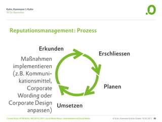 Reputationsmanagement: Prozess


                                  Erkunden
                                                                                             Erschliessen
     Maßnahmen
  implementieren
  (z.B. Kommuni-
    kationsmittel,
        Corporate                                                                             Planen
    Wording oder
 Corporate Design Umsetzen
        anpassen)
Carsten Rossi, HTW Berlin, WS 2010/2011, Social Media Basics: Unternehmen und Social Media        © Kuhn, Kammann & Kuhn GmbH, 19.05.2011 50
 