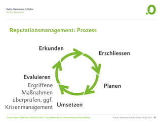 Reputationsmanagement: Prozess


                                  Erkunden
                                                                                             Erschliessen



       Evaluieren
        Ergriffene                                                                            Planen
      Maßnahmen
   überprüfen, ggf.
Krisenmanagement Umsetzen
Carsten Rossi, HTW Berlin, WS 2010/2011, Social Media Basics: Unternehmen und Social Media        © Kuhn, Kammann & Kuhn GmbH, 19.05.2011 51
 