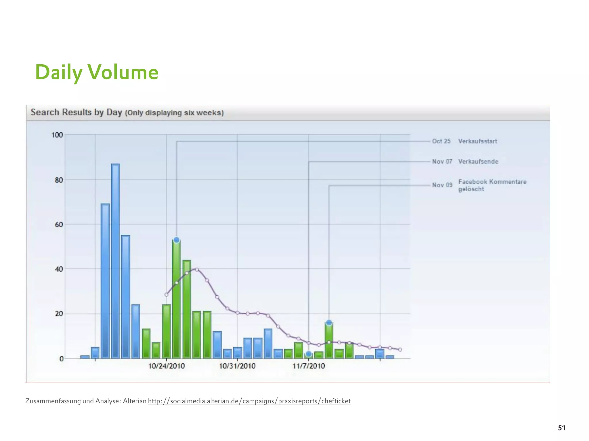 Daily Volume




Zusammenfassung und Analyse: Alterian http://socialmedia.alterian.de/campaigns/praxisreports/chefticket


                                                                                                          51
 