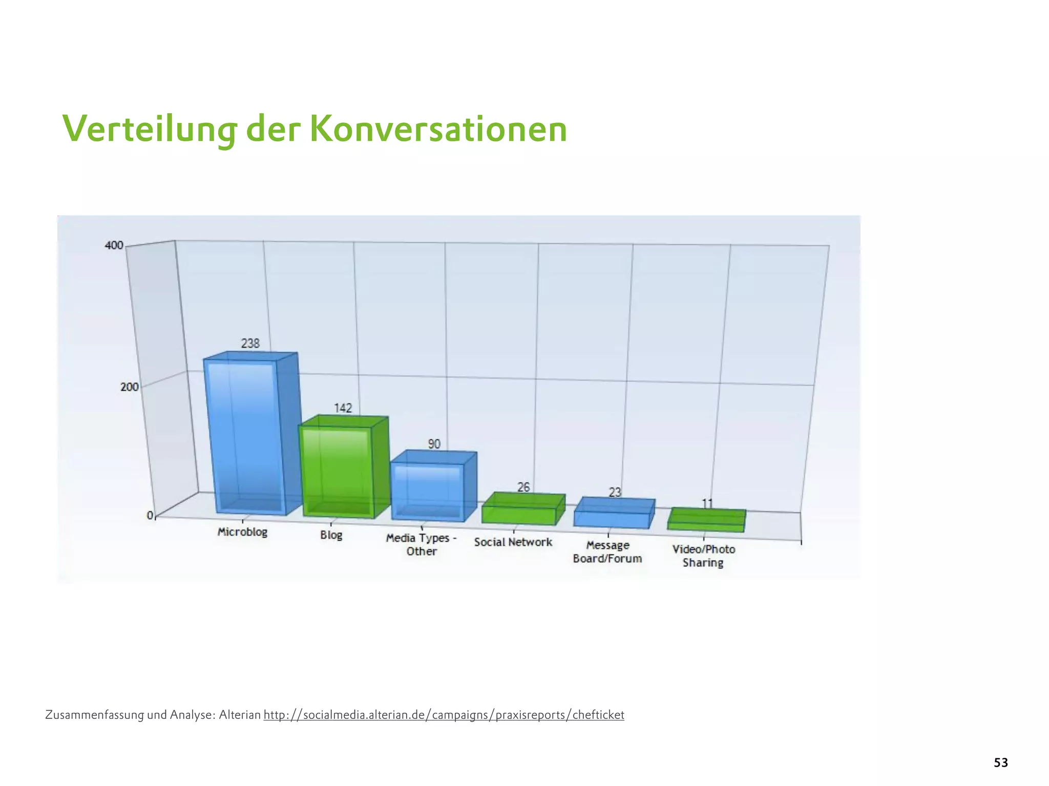 Verteilung der Konversationen




Zusammenfassung und Analyse: Alterian http://socialmedia.alterian.de/campaigns/praxisreports/chefticket


                                                                                                          53
 