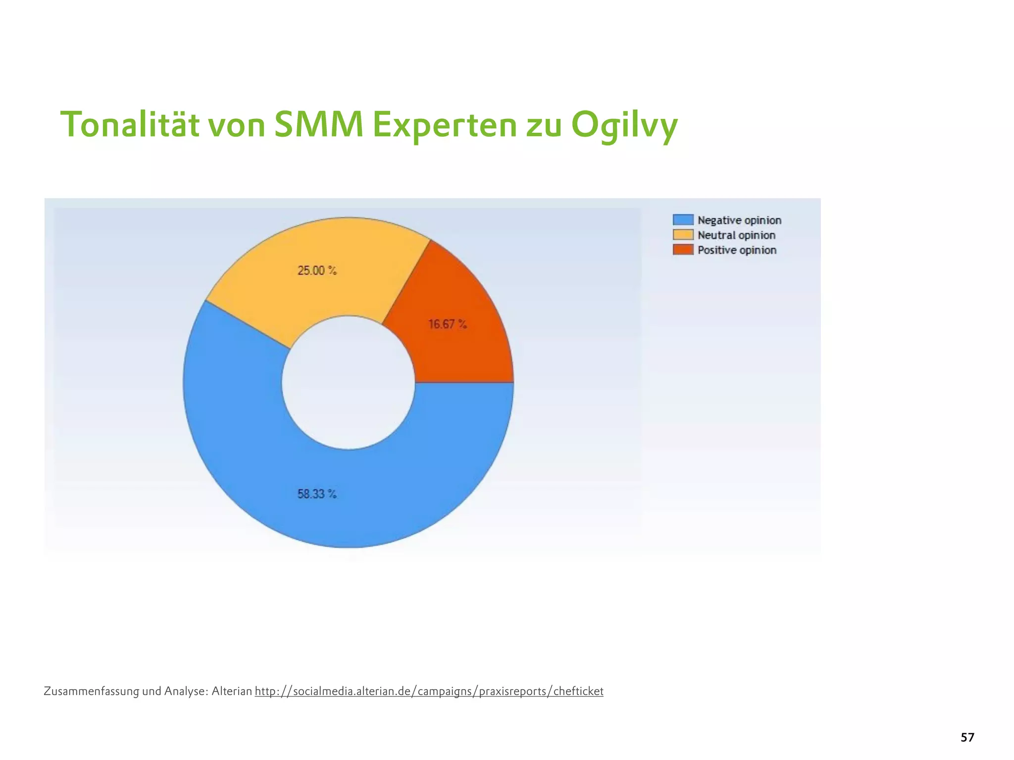 Tonalität von SMM Experten zu Ogilvy




Zusammenfassung und Analyse: Alterian http://socialmedia.alterian.de/campaigns/praxisreports/chefticket


                                                                                                          57
 