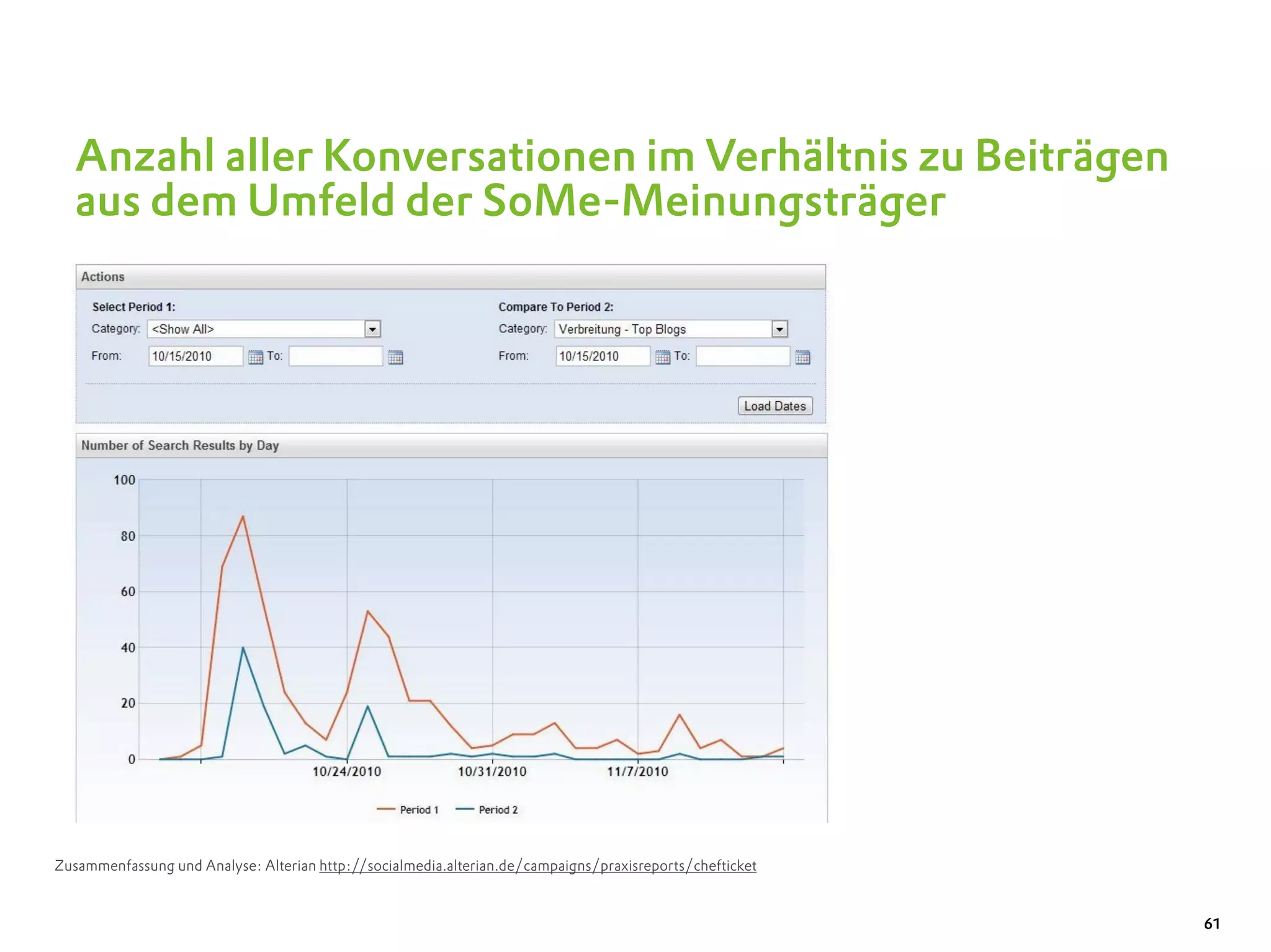 Anzahl aller Konversationen im Verhältnis zu Beiträgen
  aus dem Umfeld der SoMe-Meinungsträger




Zusammenfassung und Analyse: Alterian http://socialmedia.alterian.de/campaigns/praxisreports/chefticket


                                                                                                          61
 