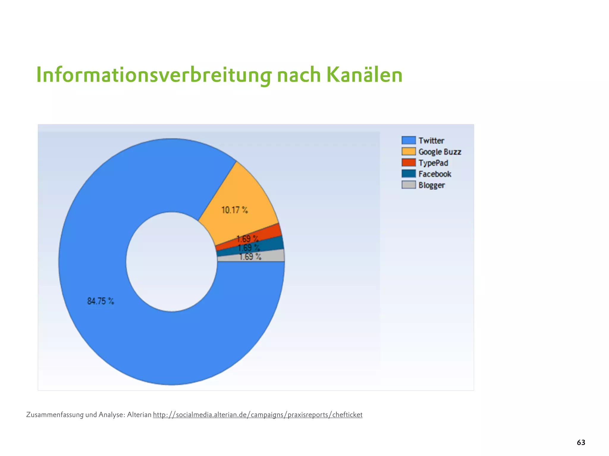 Informationsverbreitung nach Kanälen




Zusammenfassung und Analyse: Alterian http://socialmedia.alterian.de/campaigns/praxisreports/chefticket


                                                                                                          63
 