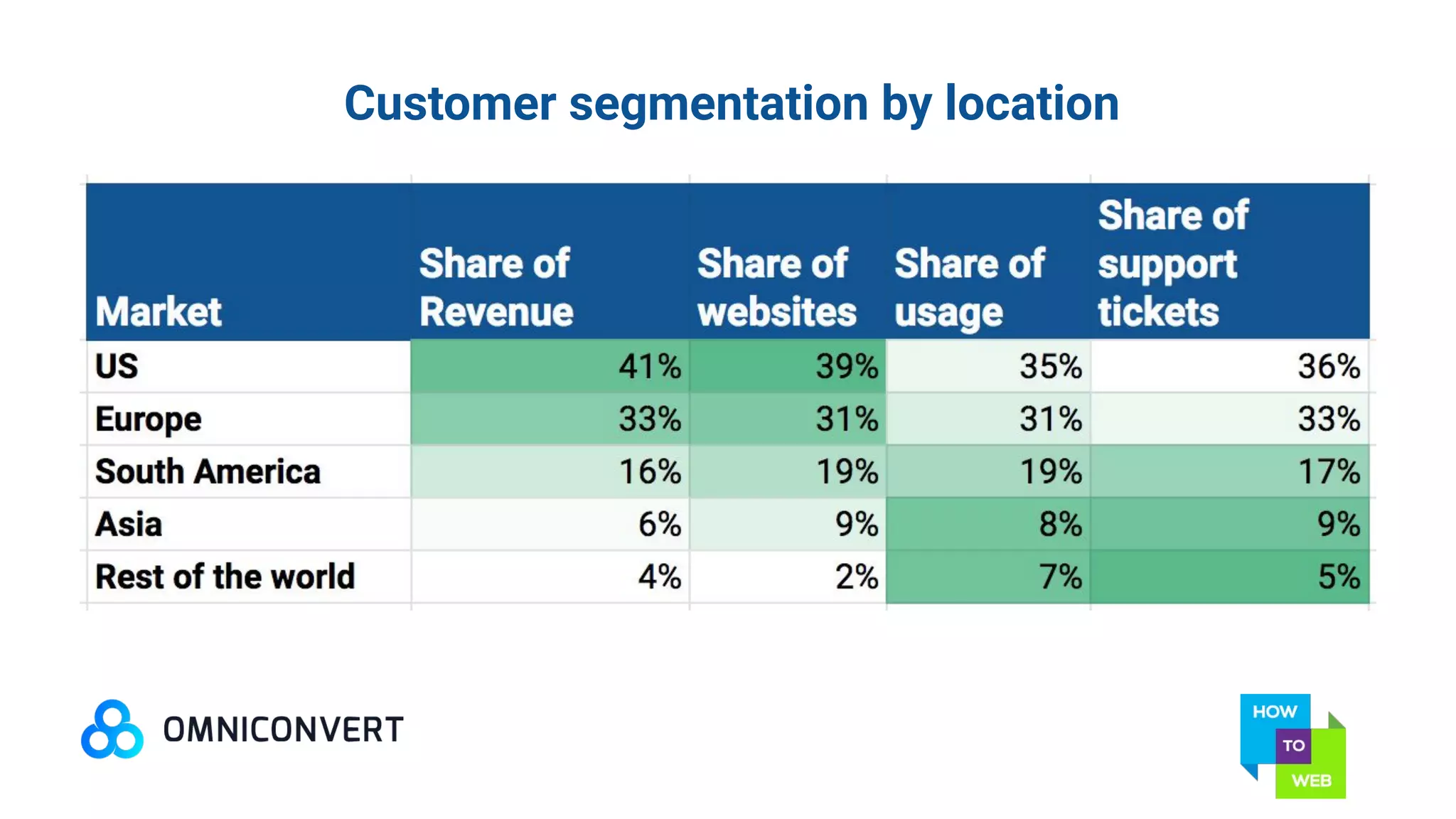 Customer segmentation by location
 