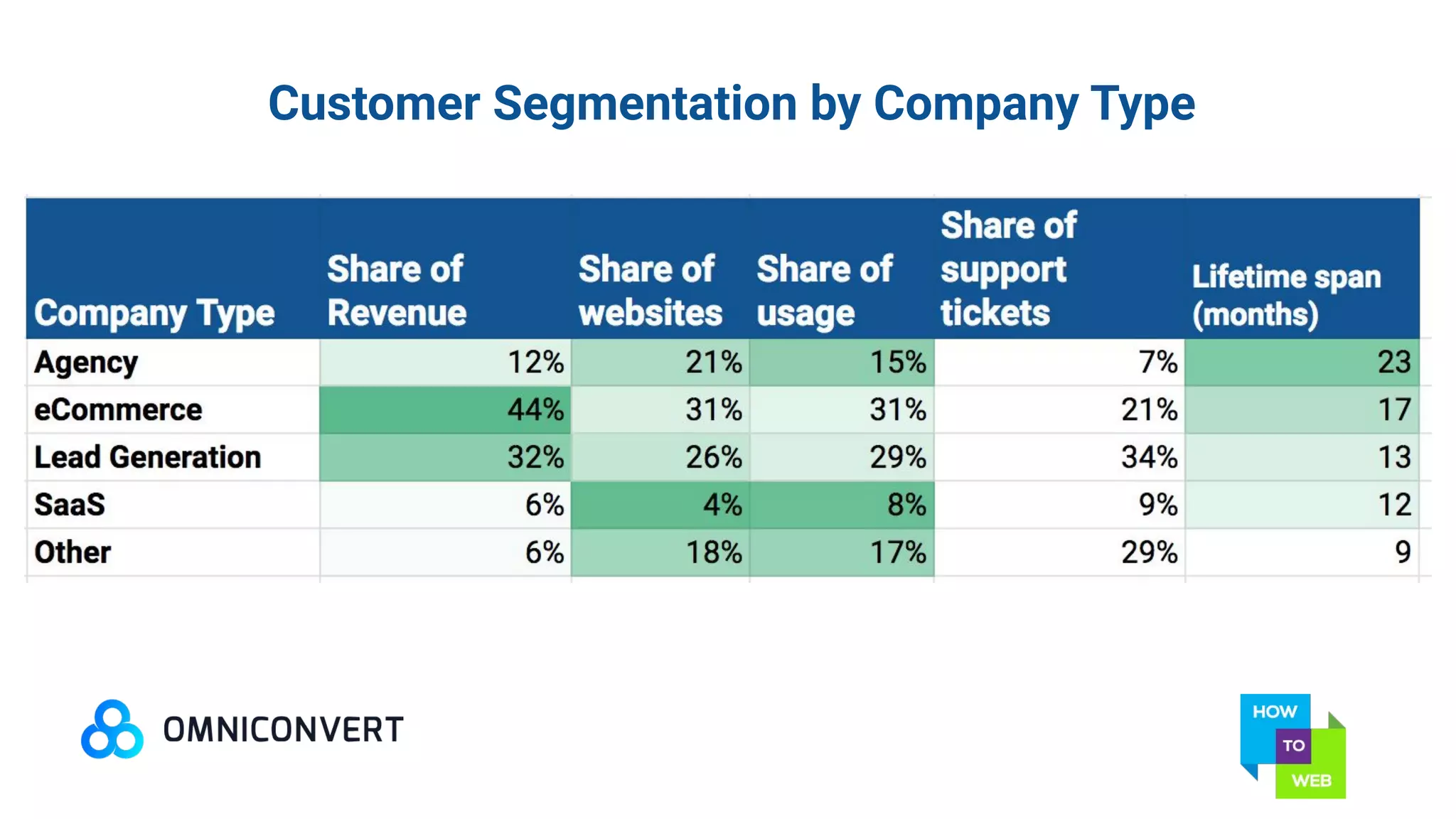 Customer Segmentation by Company Type
 