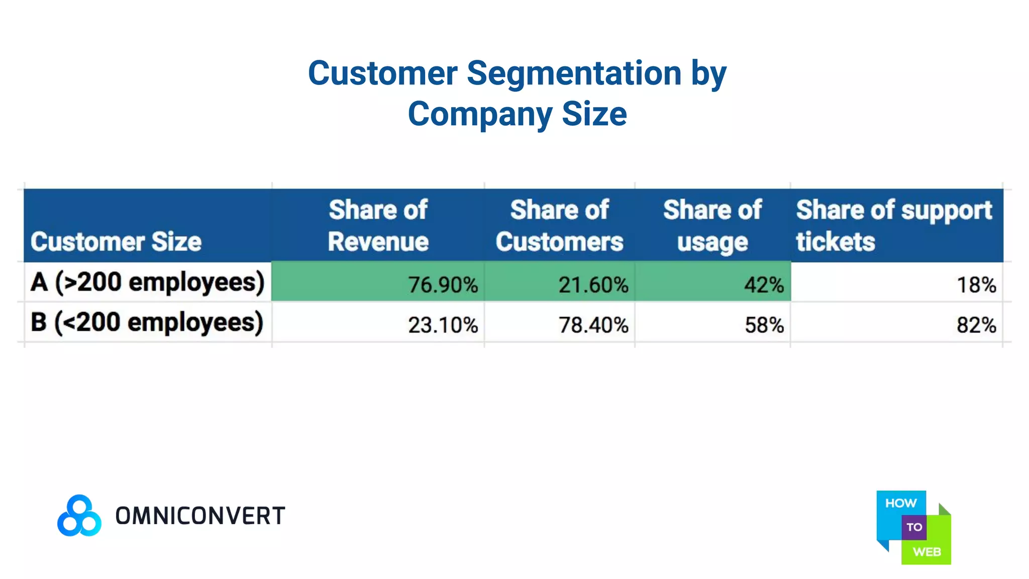 Customer Segmentation by
Company Size
 