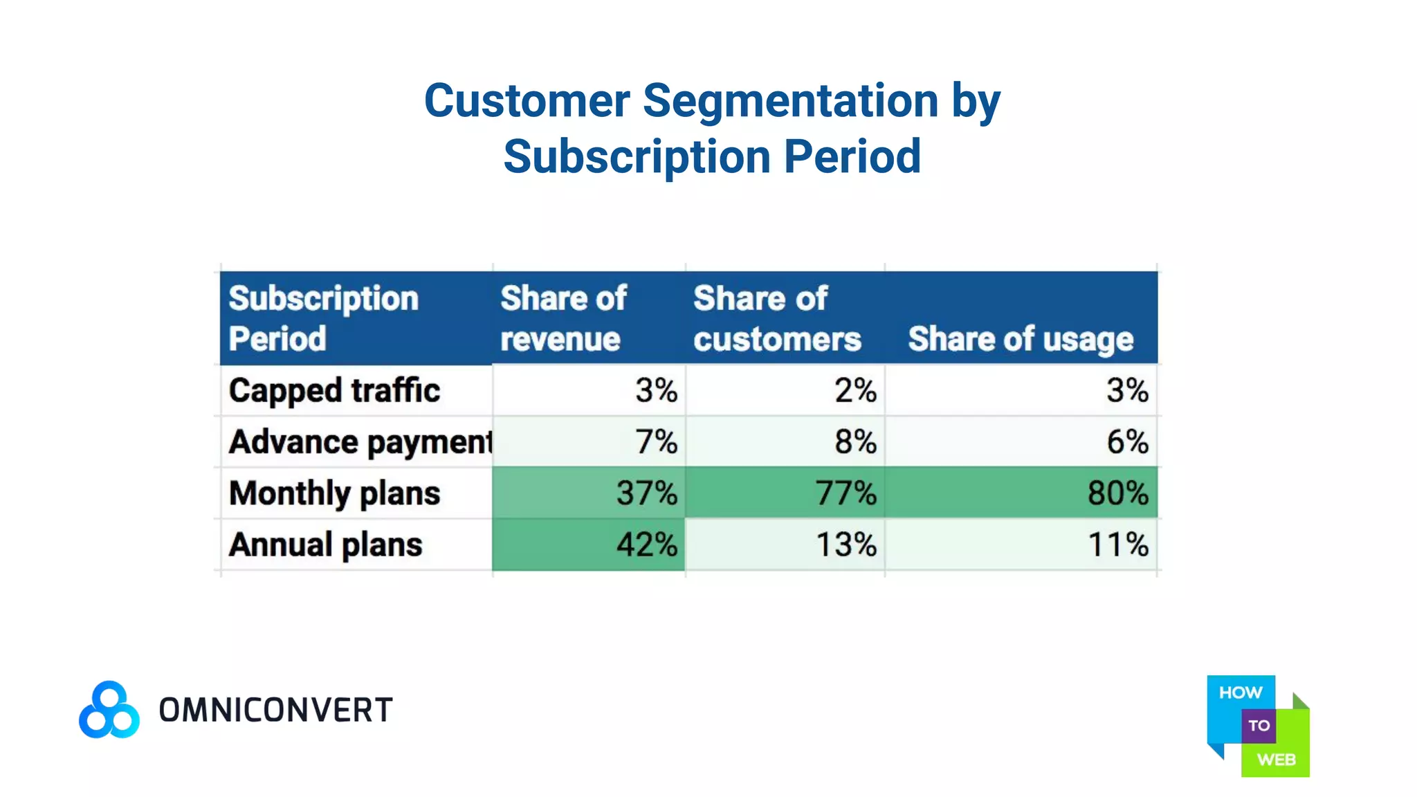 Customer Segmentation by
Subscription Period
 