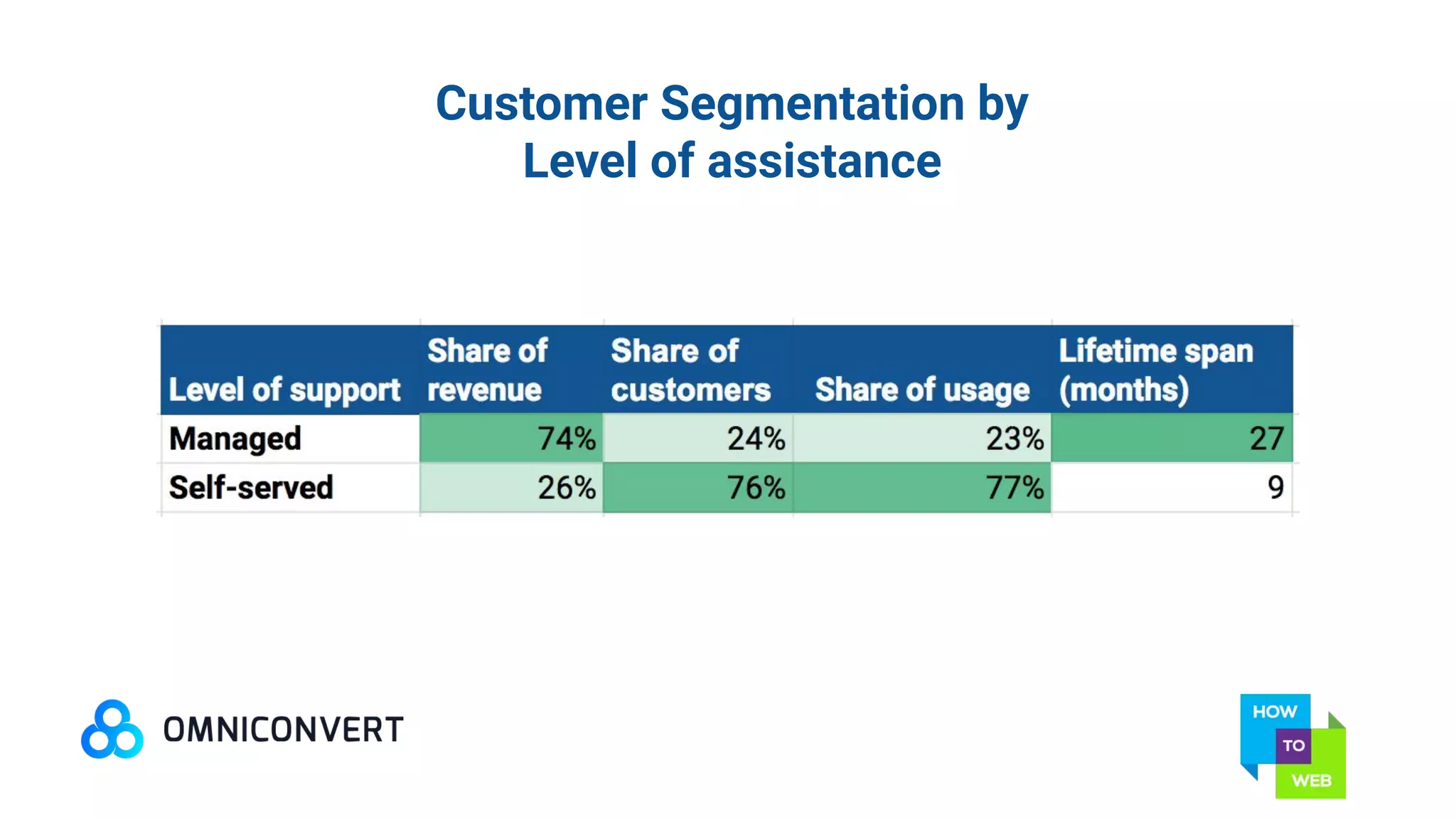 Customer Segmentation by
Level of assistance
 