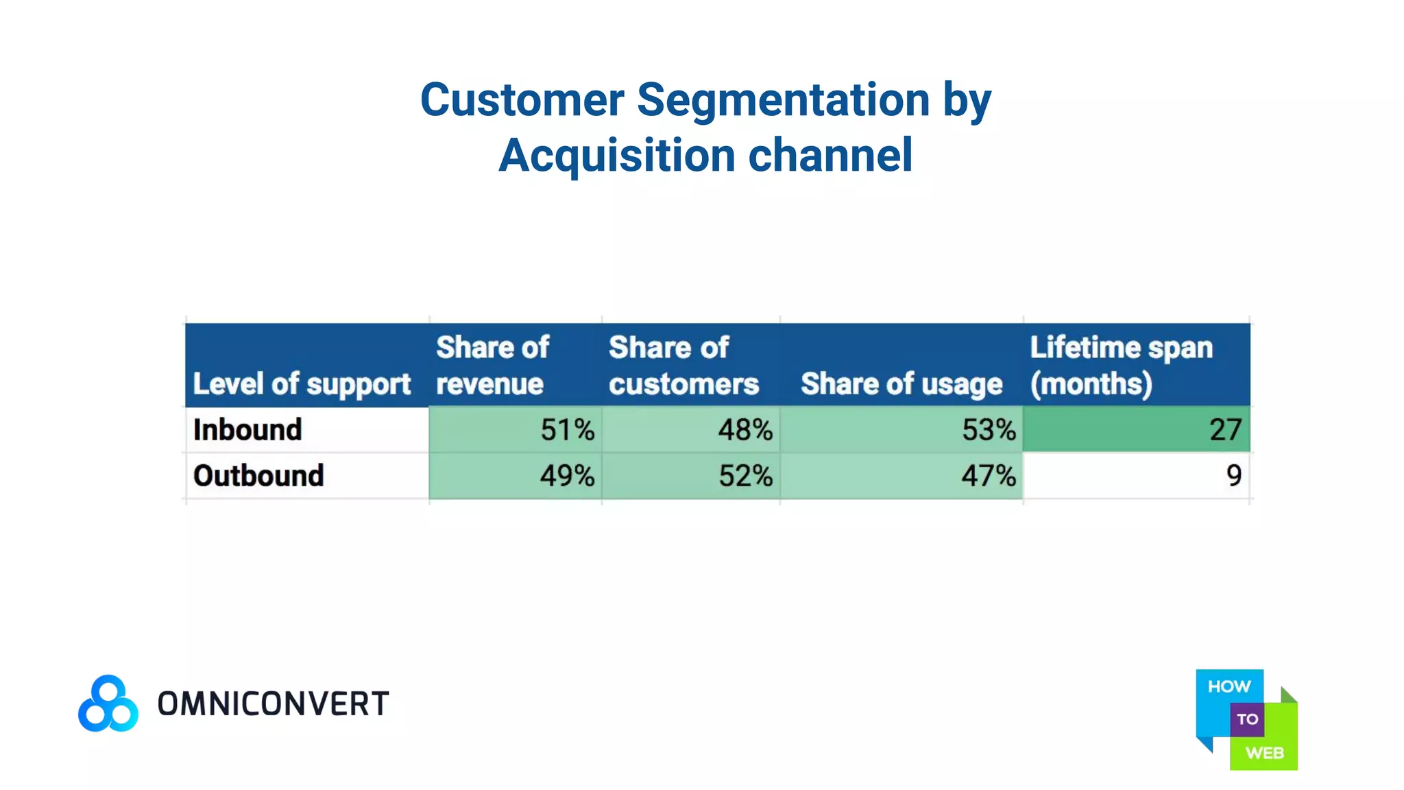 Customer Segmentation by
Acquisition channel
 