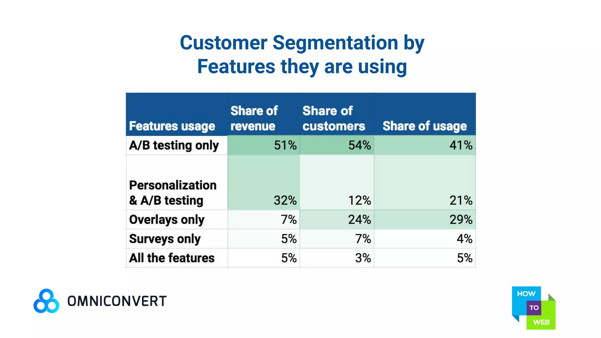 Customer Segmentation by
Features they are using
 