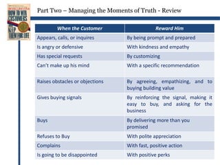 What to Do When the Customer ComplainsListen with understandingParaphrase and record what the customer tells youFind out what the customer wantsPropose a solution and get his supportIf the customer doesn’t like your solution, ask him what he would consider a fair settlementMake a follow-up call to insure satisfactionNever let the customer lose face