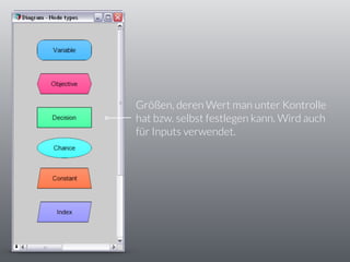 Größen, deren Wert man unter Kontrolle
hat bzw. selbst festlegen kann. Wird auch
für Inputs verwendet.
 