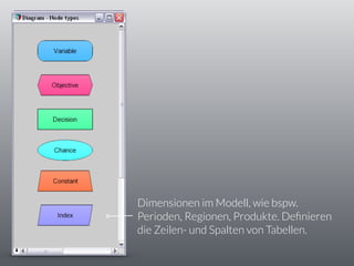 Dimensionen im Modell, wie bspw.
Perioden, Regionen, Produkte. Deﬁnieren
die Zeilen- und Spalten von Tabellen.
 