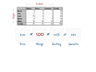 * *
MengePreis Anstieg
=
Umsatz
8,00 110% 880
Produkt
100
Region
 