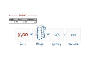 * *
MengePreis Anstieg
=
Umsatz
8,00 110% 880
Produkt
Region
Produkt
 