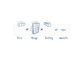 * *
MengePreis Anstieg
=
Umsatz
880Region
ProduktProdukt Jahr
 