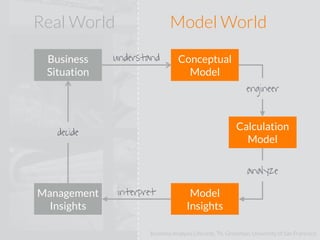 Business
Situation
Management
Insights
Conceptual
Model
Calculation
Model
Model
Insights
understand
engineer
analyze
interpret
decide
Real World Model World
Business Analysis Lifecycle, Th. Grossman, University of San Francisco
 