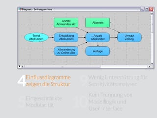 Sinnvolle Namen
für Variablen
Jedes Objekt hat
eine Klasse
Einﬂussdiagramme
zeigen die Struktur
Eingeschränkte
Modularität
Formeln arbeiten
mit Zellen
Tabellen
Kompliziertes Ändern
von Dimensionen
Keine Berücksichtigung
von Unsicherheiten
Wenig Unterstützung für
Sensitivitätsanalysen
Kein Trennung von
Modelllogik und
User Interface
10
9
8
7
6
5
4
3
2
1
Variablen sind
strukturierte Objekte
 