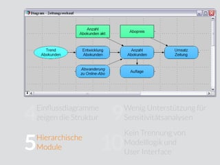 Sinnvolle Namen
für Variablen
Jedes Objekt hat
eine Klasse
Einﬂussdiagramme
zeigen die Struktur
Hierarchische
Module
Formeln arbeiten
mit Zellen
Tabellen
Kompliziertes Ändern
von Dimensionen
Keine Berücksichtigung
von Unsicherheiten
Wenig Unterstützung für
Sensitivitätsanalysen
Kein Trennung von
Modelllogik und
User Interface
10
9
8
7
6
5
4
3
2
1
Variablen sind
strukturierte Objekte
 