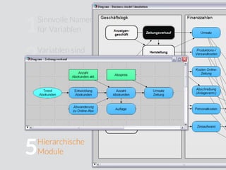 Sinnvolle Namen
für Variablen
Jedes Objekt hat
eine Klasse
Einﬂussdiagramme
zeigen die Struktur
Hierarchische
Module
Formeln arbeiten
mit Zellen
Tabellen
Kompliziertes Ändern
von Dimensionen
Keine Berücksichtigung
von Unsicherheiten
Wenig Unterstützung für
Sensitivitätsanalysen
Kein Trennung von
Modelllogik und
User Interface
10
9
8
7
6
5
4
3
2
1
Variablen sind
strukturierte Objekte
 