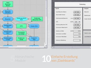 Sinnvolle Namen
für Variablen
Jedes Objekt hat
eine Klasse
Einﬂussdiagramme
zeigen die Struktur
Hierarchische
Module
Formeln arbeiten
mit
Ändern von Dimensionen
geht einfach und schnell
Variablen als Wahrschein-
lichkeitsverteilungen
Automatisierte
Sensitivitätsanalysen
Einfache Erstellung
von „Dashboards“10
9
8
7
6
5
4
3
2
1
Variablen sind
strukturierte Objekte
 