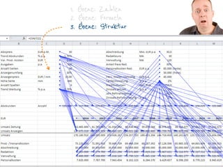 1. Ebene: Zahlen
2. Ebene: Formeln
3. Ebene: Struktur
 