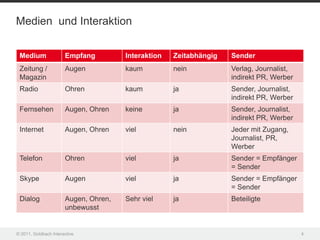 Medien und Interaktion


 Medium                Empfang         Interaktion   Zeitabhängig   Sender
 Zeitung /             Augen           kaum          nein           Verlag, Journalist,
 Magazin                                                            indirekt PR, Werber
 Radio                 Ohren           kaum          ja             Sender, Journalist,
                                                                    indirekt PR, Werber
 Fernsehen             Augen, Ohren    keine         ja             Sender, Journalist,
                                                                    indirekt PR, Werber
 Internet              Augen, Ohren    viel          nein           Jeder mit Zugang,
                                                                    Journalist, PR,
                                                                    Werber
 Telefon               Ohren           viel          ja             Sender = Empfänger
                                                                    = Sender
 Skype                 Augen           viel          ja             Sender = Empfänger
                                                                    = Sender
 Dialog                Augen, Ohren,   Sehr viel     ja             Beteiligte
                       unbewusst


© 2011, Goldbach Interactive                                                              4
 
