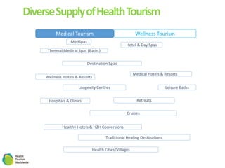 DiverseSupplyofHealthTourism
MedSpas
Cruises
Wellness Hotels & Resorts
Hospitals & Clinics Retreats
Thermal Medical Spas (Baths)
Hotel & Day Spas
Medical Hotels & Resorts
Destination Spas
Leisure BathsLongevity Centres
Healthy Hotels & H2H Conversions
Traditional Healing Destinations
Health Cities/Villages
Medical Tourism Wellness Tourism
 