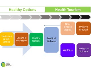 Healthy Services Health Tourism
Hedonism
& Self-
gifting
Leisure &
Recreation
Healthy
Options
Medical
Wellness
Non-
invasive
Medical
Invasive
Medical
Wellness
Holistic &
Spiritual
Healthy Options
 