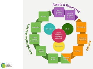 Health Tourism Worldwide - Approach & Opportunities