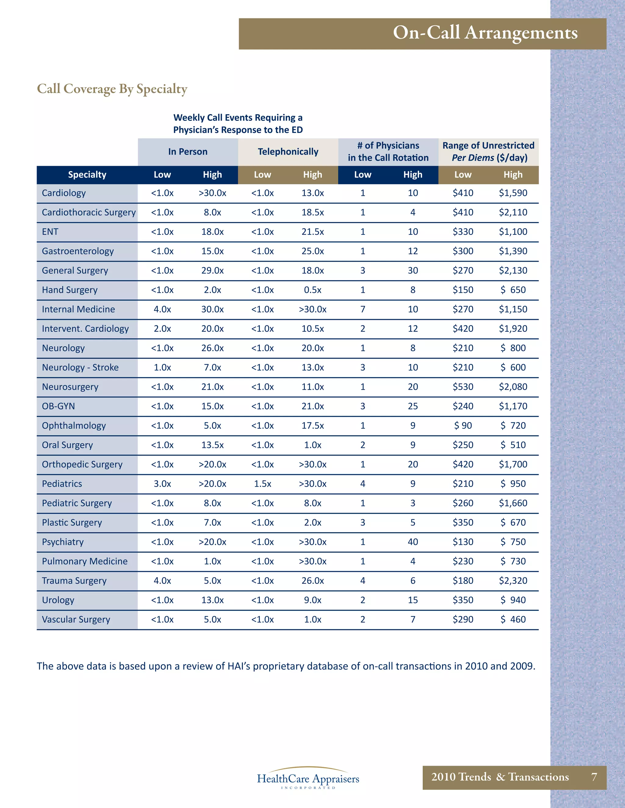 On-Call Arrangements

Call Coverage By Specialty
                                 Weekly Call Events Requiring a
                                 Physician’s Response to the ED
                                                                            # of Physicians       Range of Unrestricted
                             In Person              Telephonically
                                                                         in the Call Rotation       Per Diems ($/day)
       Specialty          Low          High        Low            High    Low         High          Low        High
 Cardiology               <1.0x       >30.0x       <1.0x      13.0x         1          10           $410      $1,590
 Cardiothoracic Surgery   <1.0x         8.0x       <1.0x      18.5x         1           4           $410      $2,110
 ENT                      <1.0x        18.0x       <1.0x      21.5x         1          10           $330      $1,100
 Gastroenterology         <1.0x        15.0x       <1.0x      25.0x         1          12           $300      $1,390
 General Surgery          <1.0x        29.0x       <1.0x      18.0x         3          30           $270      $2,130
 Hand Surgery             <1.0x         2.0x       <1.0x          0.5x      1           8           $150       $ 650
 Internal Medicine        4.0x         30.0x       <1.0x      >30.0x        7          10           $270      $1,150
 Intervent. Cardiology    2.0x         20.0x       <1.0x      10.5x         2          12           $420      $1,920
 Neurology                <1.0x        26.0x       <1.0x      20.0x         1           8           $210       $ 800
 Neurology - Stroke       1.0x          7.0x       <1.0x      13.0x         3          10           $210       $ 600
 Neurosurgery             <1.0x        21.0x       <1.0x      11.0x         1          20           $530      $2,080
 OB-GYN                   <1.0x        15.0x       <1.0x      21.0x         3          25           $240      $1,170
 Ophthalmology            <1.0x         5.0x       <1.0x      17.5x         1           9           $ 90       $ 720
 Oral Surgery             <1.0x        13.5x       <1.0x          1.0x      2           9           $250       $ 510
 Orthopedic Surgery       <1.0x       >20.0x       <1.0x      >30.0x        1          20           $420      $1,700
 Pediatrics               3.0x        >20.0x       1.5x       >30.0x        4           9           $210       $ 950
 Pediatric Surgery        <1.0x         8.0x       <1.0x          8.0x      1           3           $260      $1,660
 Plastic Surgery          <1.0x         7.0x       <1.0x          2.0x      3           5           $350       $ 670
 Psychiatry               <1.0x       >20.0x       <1.0x      >30.0x        1          40           $130       $ 750
 Pulmonary Medicine       <1.0x         1.0x       <1.0x      >30.0x        1           4           $230       $ 730
 Trauma Surgery           4.0x          5.0x       <1.0x      26.0x         4           6           $180      $2,320
 Urology                  <1.0x        13.0x       <1.0x          9.0x      2          15           $350       $ 940
 Vascular Surgery         <1.0x         5.0x       <1.0x          1.0x      2           7           $290       $ 460



The above data is based upon a review of HAI’s proprietary database of on-call transactions in 2010 and 2009.




                                                                                                2010 Trends & Transactions   7
 