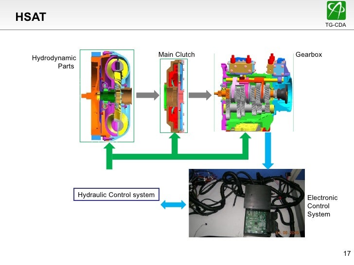 Hydrodynamic Synchromesh Automated Transmission (HSAT)