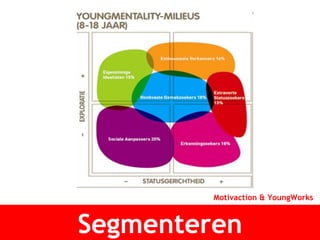 Segmenteren Motivaction & YoungWorks 