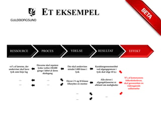 ET EKSEMPEL 
RESSOURCE PROCES YDELSE RESULTAT EFFEKT 
X% af kommunens 
folkeskoleelever, 
skal gennemføre en 
videregående 
uddannelse 
Karaktergennemsnittet 
ved afgangsprøven i 
tysk skal stige til 6,x 
Eleverne skal repetere 
tyske verber 230.000 
gange i løbet af deres 
skolegang 
Der skal undervises 
mindst 2.000 timer i 
tysk 
xx% af lærerne, der 
underviser skal have 
tysk som linje fag 
Alle elever i 
afgangsklasserne er 
afklaret om muligheder 
… 
Elever i 9. og 10 klasse 
tilknyttes en mentor 
… … 
… 
… … 
… 
 