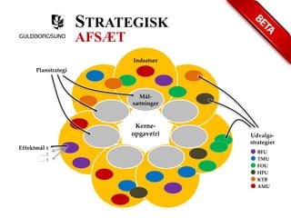 Indsatser 
Kerne-opgave( 
r) 
Mål-sætninger 
Planstrategi 
Udvalgs-strategier 
BFU 
TMU 
FOU 
HPU 
KTB 
AMU 
Effektmål 1 
… 2 
… 3 
STRATEGISK 
AFSÆT 
 