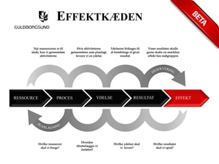 Når ressourcerne er til 
stede, kan vi gennemføre 
aktiviteterne 
RESSOURCE PROCES YDELSE RESULTAT EFFEKT 
Hvilke resultater 
skal vi opnå? 
Hvilke ydelser skal 
vi levere? 
Hvordan 
tilrettelægger vi 
forløbet? 
Hvilke ressourcer 
skal vi bruge? 
Hvis aktiviteterne 
gennemføres som planlagt, 
leverer vi en ydelse 
Ydelserne bidrager til 
at frembringe et givet 
resultat 
Vores resultater skulle 
gerne skabe en mærkbar 
effekt hos målgruppen 
EFFEKTKÆDEN 
 