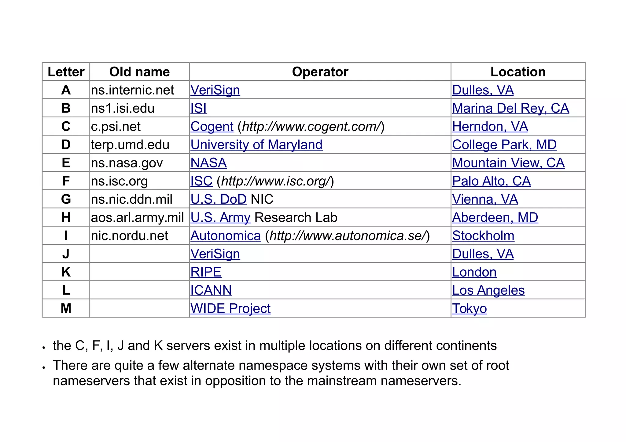 Letter Old name Operator Location
A ns.internic.net VeriSign Dulles, VA
B ns1.isi.edu ISI Marina Del Rey, CA
C c.psi.net Cogent (http://www.cogent.com/) Herndon, VA
D terp.umd.edu University of Maryland College Park, MD
E ns.nasa.gov NASA Mountain View, CA
F ns.isc.org ISC (http://www.isc.org/) Palo Alto, CA
G ns.nic.ddn.mil U.S. DoD NIC Vienna, VA
H aos.arl.army.mil U.S. Army Research Lab Aberdeen, MD
I nic.nordu.net Autonomica (http://www.autonomica.se/) Stockholm
J VeriSign Dulles, VA
K RIPE London
L ICANN Los Angeles
M WIDE Project Tokyo
 the C, F, I, J and K servers exist in multiple locations on different continents
 There are quite a few alternate namespace systems with their own set of root
nameservers that exist in opposition to the mainstream nameservers.
 
