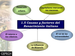 1.5 Causas y factores del  Renacimiento italiano Desarrollo  urbano. Capitalismo mercantil:  los mecenas. El retorno a  los cl ásicos. La influencia  de Bizancio. El rol de las  universidades . 
